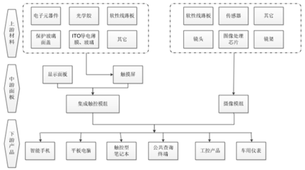 2016年中國觸控行業現狀與發展趨勢解析